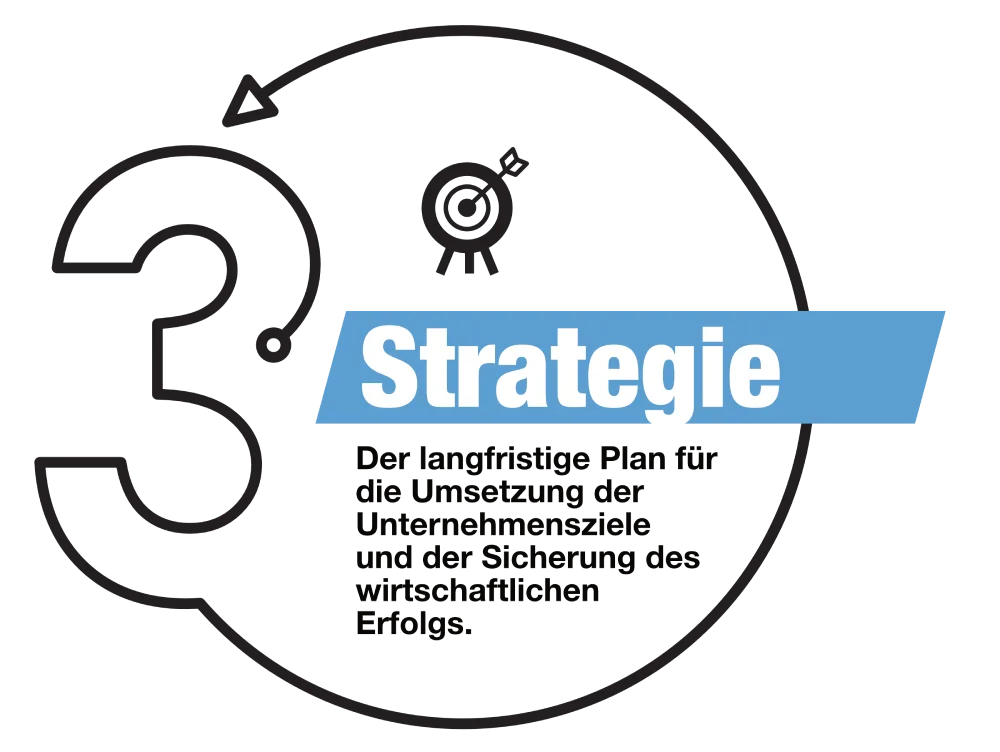 3 Strategie: Der langfristige Plan für die Umsetzung der Unternehmensziele und der Sicherung des wirtschaftlichen Erfolgs.