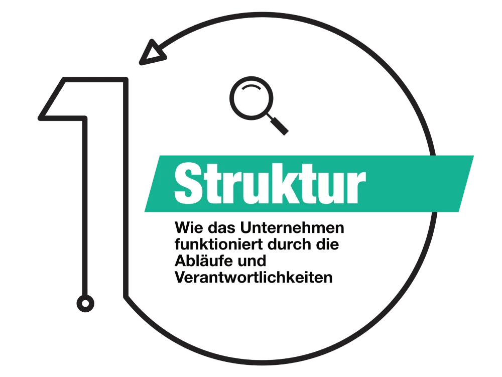 1 Struktur: Wie das Unternehmen funktioniert durch die Abläufe und Verantwortlichkeiten
